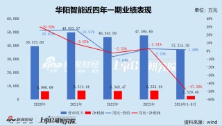 华阳智能上市业绩即“变脸” 不到一年就要重大资产重组 “内卷式”激烈竞争下标的市占率已大幅下滑