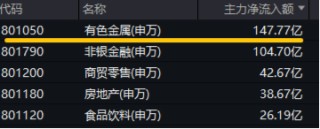 10.44万亿元，A股新纪录！基本面释放积极信号，机构：市场指数整体仍有上涨机会