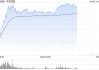 关税战将加速国产替代进程 港股半导体板块活跃 中芯国际涨近10%
