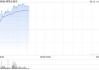 网易云音乐盘中涨超7%再创新高，年内股价累涨逾1.1倍，机构看好会员收入增长潜力