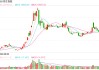 快讯：恒指低开0.19% 科指跌0.36%科网股普遍低开