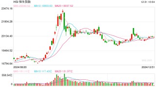 快讯：恒指低开0.19% 科指跌0.36%科网股普遍低开