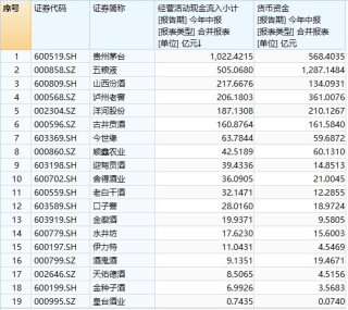 白酒股再掀涨停潮，贵州茅台成交额突破200亿元，山西汾酒等个股3连板