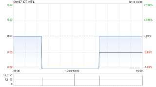 IDT INT‘L：每手买卖单位将更改为6000股