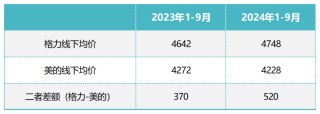 董明珠没能复制30年前的自己