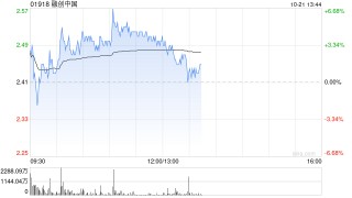 内房股早盘普遍上扬 融创中国及中国海外发展均涨超4%