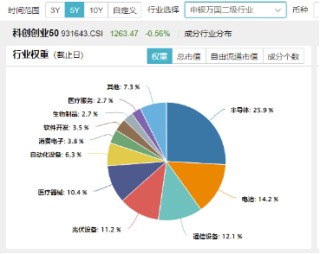 双创板块逆市活跃！半导体+通信设备喜迎密集利好，硬科技宽基——双创龙头ETF（588330）最高上探0.85%