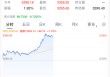 黄金，暴涨！