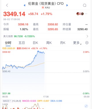 黄金，暴涨！