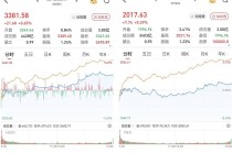 A股午后单边上行，大幅上涨：多只银行股创新高，超4400股收涨