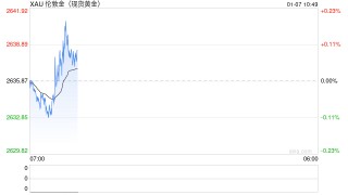 美债收益率攀高压制金价