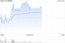赤子城科技盘中涨近4% 公司创新业务收入稳步增长