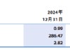 徽商银行：2024年不良贷款率0.99% 比上年末下降0.27个百分点