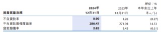 徽商银行：2024年不良贷款率0.99% 比上年末下降0.27个百分点