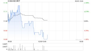 春立医疗截至5月末累计回购137.69万股A股