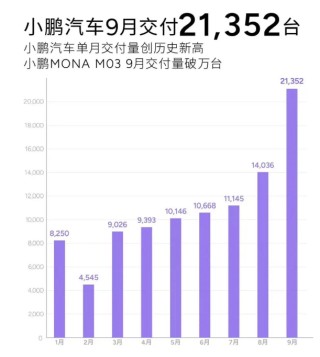 新势力9月成绩单出炉：理想、小鹏创单月交付历史新高