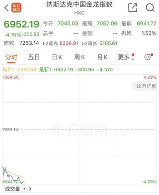 深夜！中概股下跌，中国金龙指数跌超4%！国际油价跳水，特斯拉市值重返1万亿美元