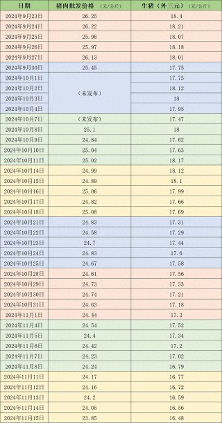 价格周报｜本周猪价延续跌势，下周降温天气或对行情有小幅利多支撑