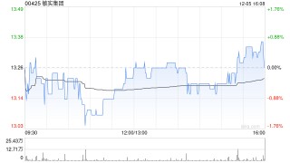 敏实集团12月5日斥资664.05万港元回购50万股