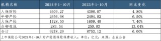 A股五家上市险企10月共揽保费2.52万亿，平安增速领跑｜月度保费观察（10月）