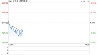 黄金突然“大变脸” 、原因在这里！金价大涨近15美元 关键日如何交易黄金？