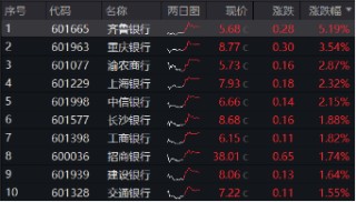 营利双增，银行止住跌势！乘风顺周期，机构继续看涨银行
