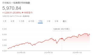 美股年终盘点：七巨头继续高歌猛进 投资者备战特朗普2.0