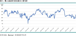铝调研报告：佛山铝加工等企业调研