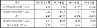 曹操出行报告期内巨亏76亿、流动负债高达96亿，自我造血能力好转、2026年度或实现盈亏平衡，可投性得分62分