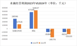 水滴净利翻倍的背后 保险经纪收入仅增1%众筹其他业务减亏2亿