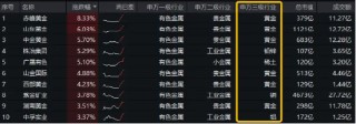金价突破3000美元只是开始？有色金属领涨两市！有色龙头ETF（159876）盘中涨超2%，紫金矿业涨逾3%