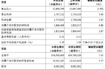 郑州银行2024年度业绩快报：全年实现净利润17.74亿元，同比增长1.97%