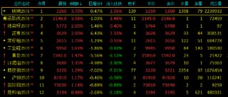 收评：玻璃、欧线涨超3% 棕榈油跌超2%