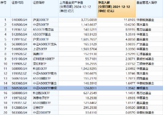 “吸金”强劲，摩根中证A500ETF（560530）昨日获资金净流入1.39亿，机构：A500指数超额收益挖掘潜力或更高