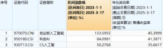 一枝独秀！AI应用活跃，创业板人工智能ETF华宝（159363）逆行收涨！乘风机器人概念，东土科技20CM涨停