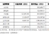 舍得酒业：公司有息负债大幅增加且与货币资金规模相近是合理的