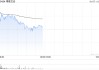 博雅互动早盘高开逾5% 昨日收涨逾12%比特币重返10万美元