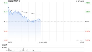 博雅互动早盘高开逾5% 昨日收涨逾12%比特币重返10万美元