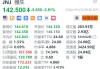 强生跌超3.8% 2025年全年业绩指引低于预期