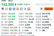 强生跌超3.8% 2025年全年业绩指引低于预期