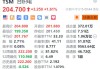 台积电涨1.6% 亚利桑那工厂4纳米芯片据悉进入质量验证阶段