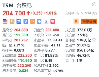 台积电涨1.6% 亚利桑那工厂4纳米芯片据悉进入质量验证阶段