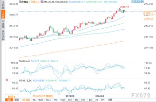 分析师：尽管黄金已超买，中东冲突正推动资金流入