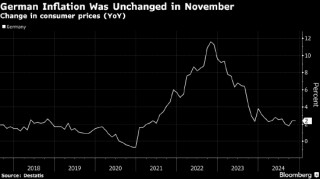 德国通胀率意外持稳 支持欧洲央行继续降息