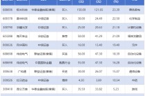 极米科技目标涨幅超20%，中国电信等获“买入”评级