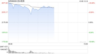 午评：沪指半日涨近5% 科技股集体走强