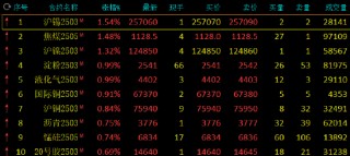 期市开盘：沪锡、焦煤等涨超1%