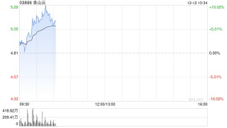 金山云早盘继续涨超7% 11月初至今累计涨幅已超240%