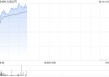 心动公司现涨超7% 《伊瑟》国际服表现亮眼有望对下半年业绩贡献增量