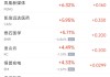 周四热门中概股多数下跌 网易涨10.4%，极氪跌23.7%